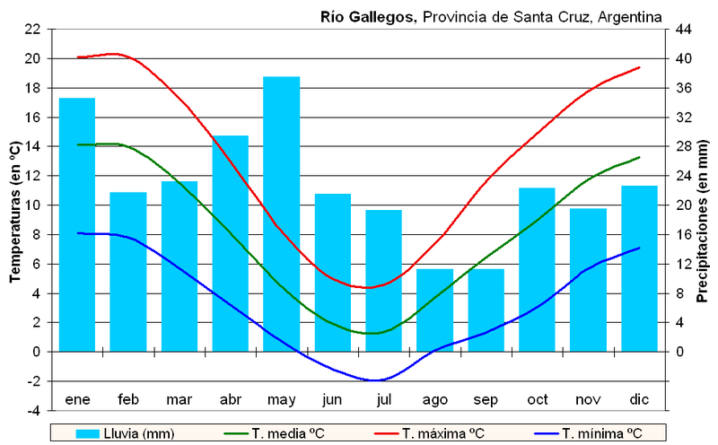 Clima Río Gallegos (Argentina).PNG